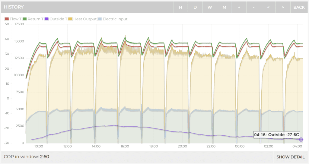 Efficiency of pump at temperatures below -20C