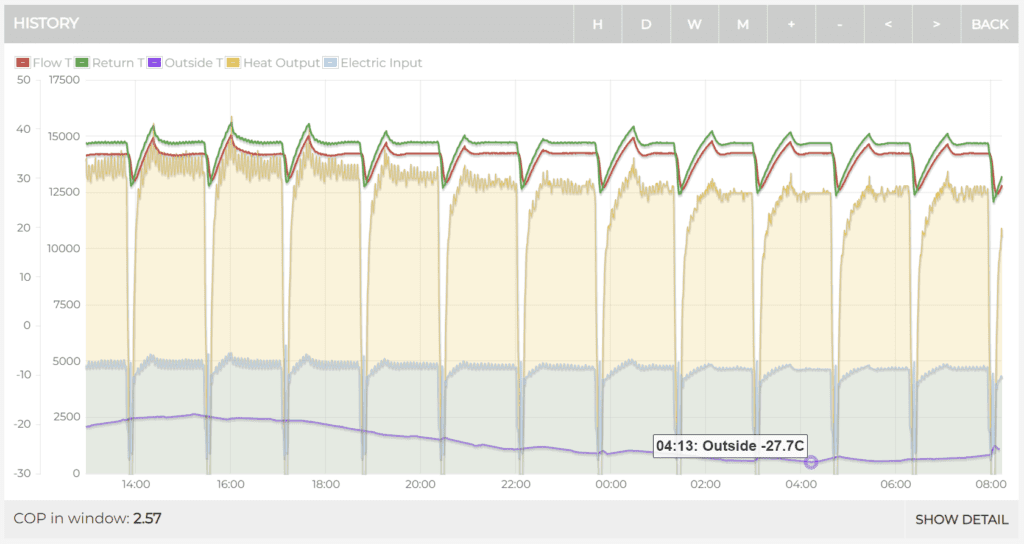 Efficiency of pump at temperatures below -20C